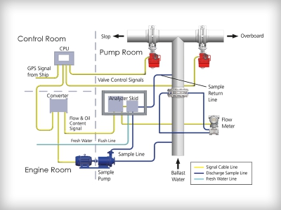 ODME (Oil Discharge Monitoring Eguipment) 00097